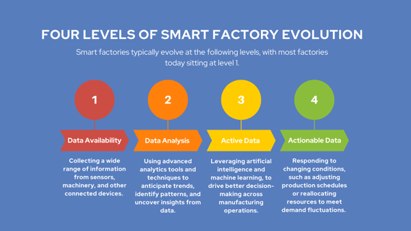 Levels of Smart Factory Evolution - Edited-2